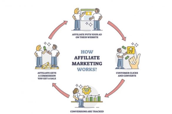 What are the Affiliate Marketing Programs for Beginners in 2022?